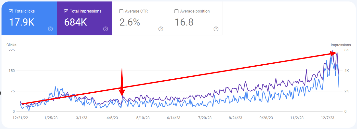 Studiu de Caz: peste 1 milion de afisari in Google pentru un Magazin Online de Broderie prin Redesign & SEO & SEM 1 Optimizare SEO - Proiect Produse din Broderie / Studiu de Caz SEO Magazin Online Broderie