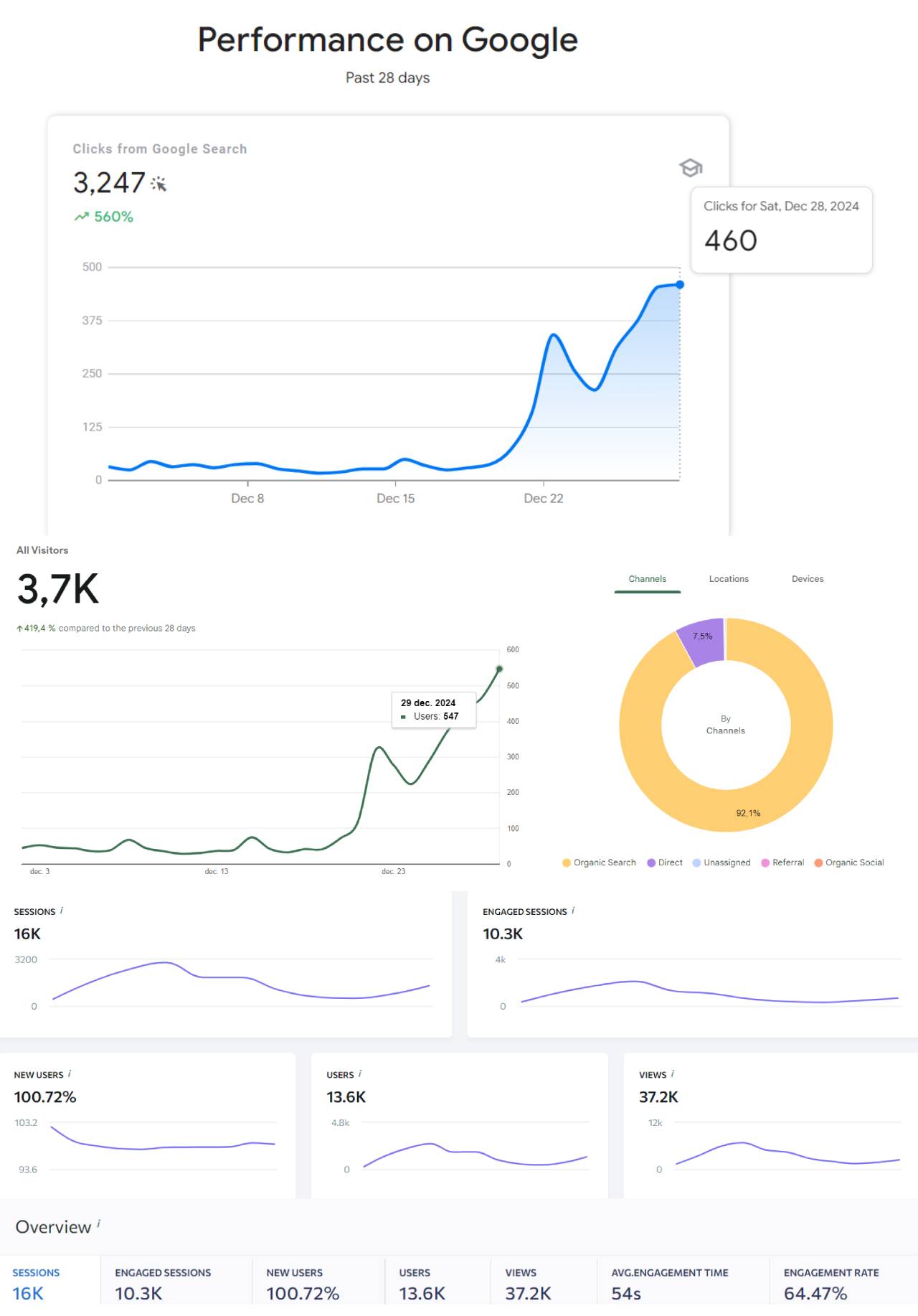 studiu de caz blog fashion