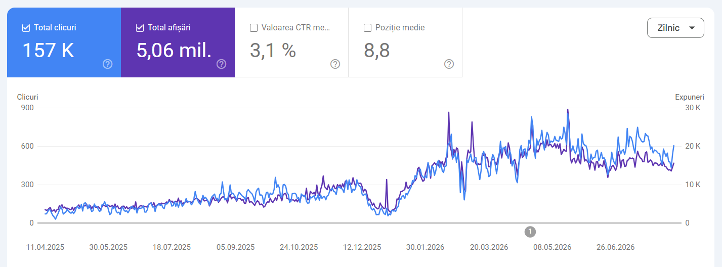 Studiu de Caz: peste 5 milioane de afisari in Google pentru un Magazin Online de Broderie prin Redesign & SEO & SEM 28 evolutie gsc sdb