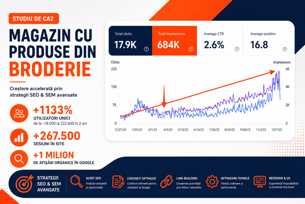 Studiu de Caz: peste 1 milion de afisari in Google pentru un Magazin Online de Broderie prin Redesign & SEO & SEM