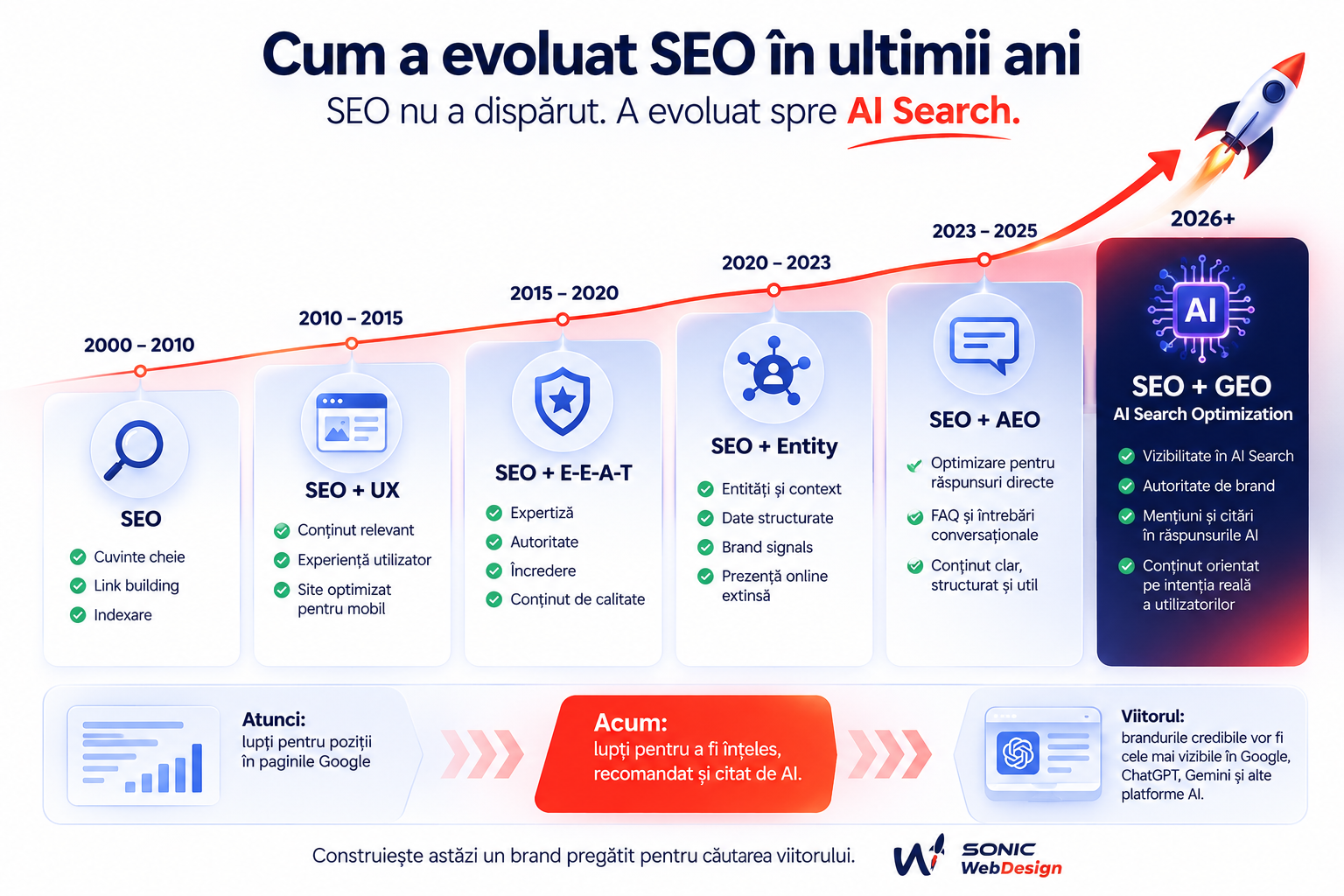 AI SEO: Cum să îți Optimizezi Brandul pentru a Apărea în Răspunsurile Generate de Inteligența Artificială 1 cum a evoluat seo
