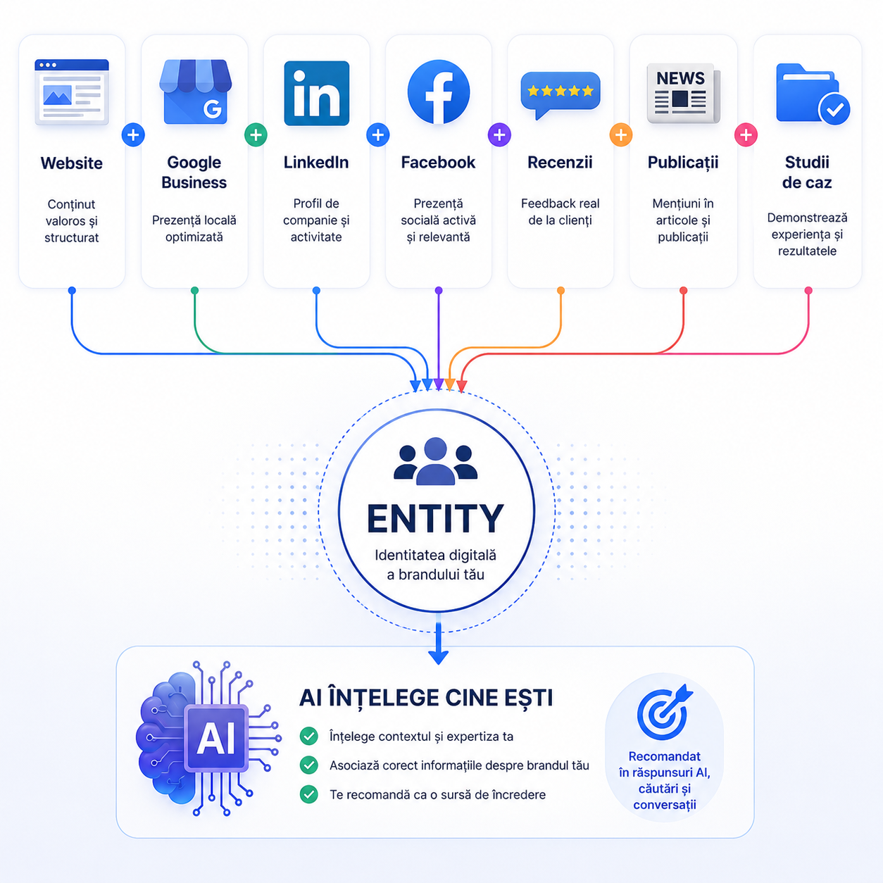 AI SEO: Cum să îți Optimizezi Brandul pentru a Apărea în Răspunsurile Generate de Inteligența Artificială 6 entitate seo