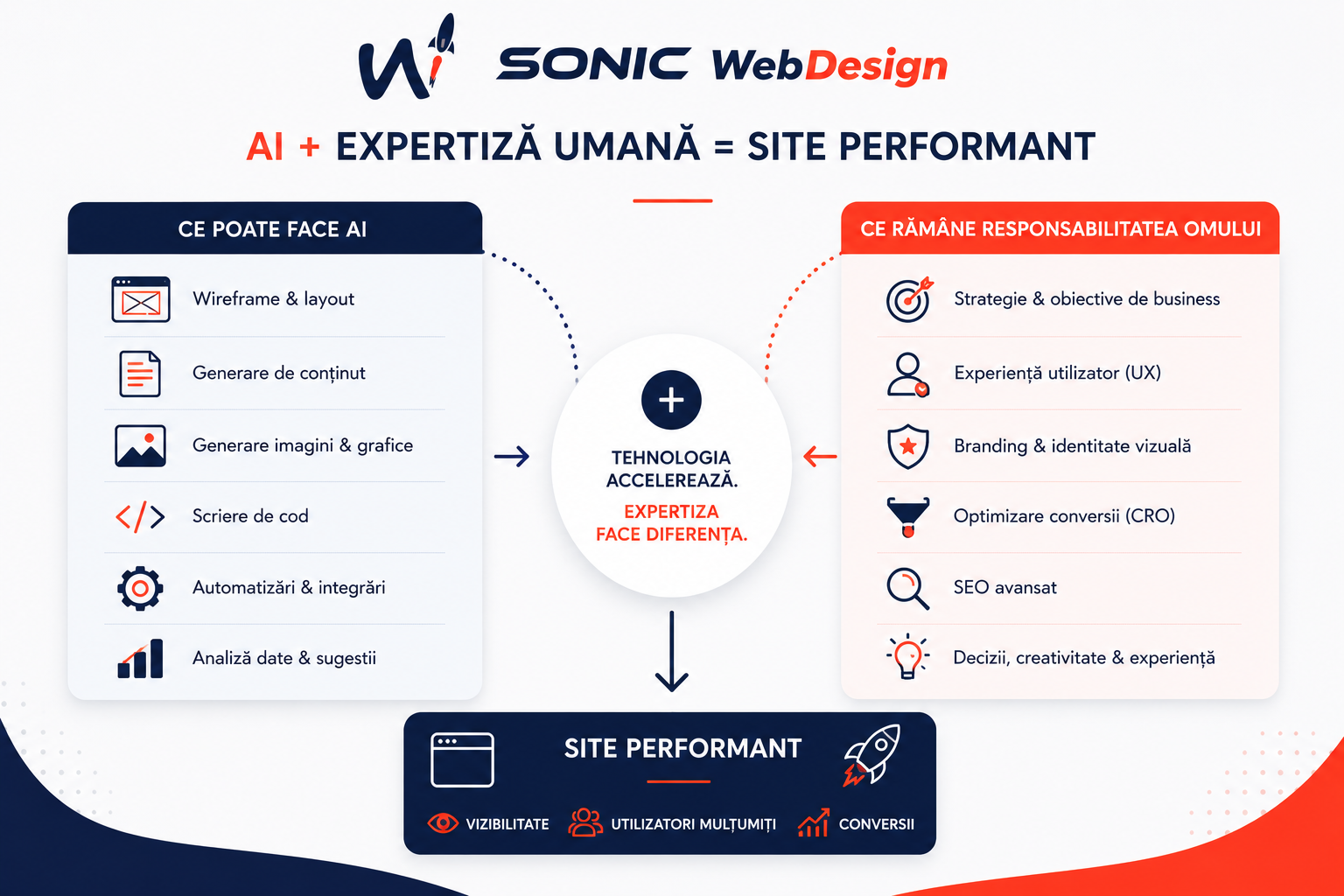 AI în Web Design: Mai avem nevoie de designeri în 2026? 2 ai experienta umana